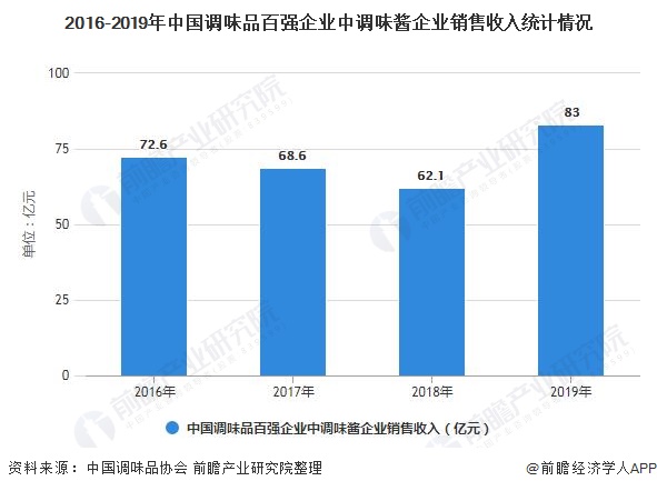 2016-2019年中國調(diào)味品百強(qiáng)企業(yè)中調(diào)味醬企業(yè)銷售收入統(tǒng)計情況