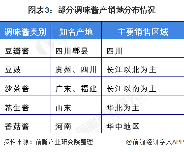 圖表3：部分調(diào)味醬產(chǎn)銷地分布情況