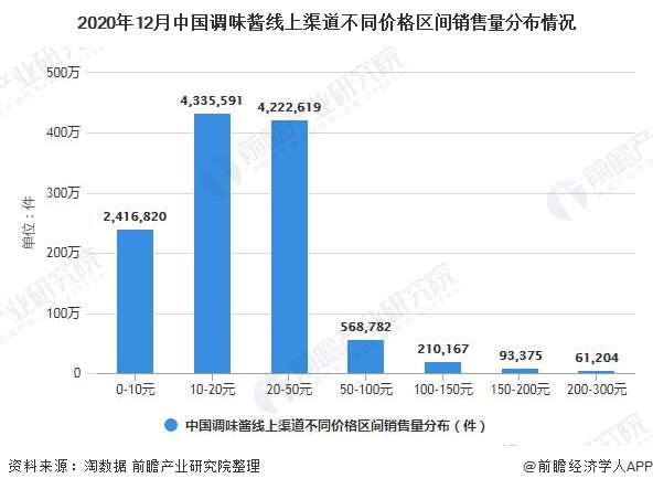 2020年12月中國調(diào)味醬線上渠道不同價格區(qū)間銷售量分布情況