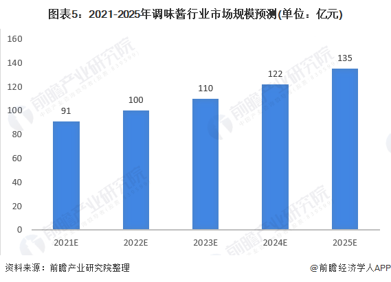 圖表5：2021-2025年調(diào)味醬行業(yè)市場規(guī)模預(yù)測(單位：億元)